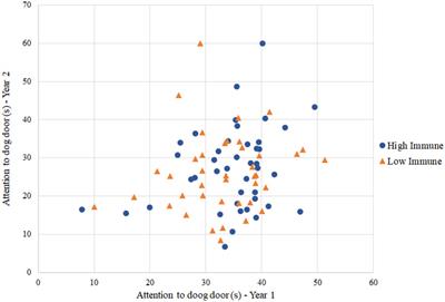 Associations between immune competence phenotype and stress response in sheep